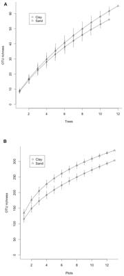 <mark class="highlighted">Soil Type</mark> Has a Stronger Role than Dipterocarp Host Species in Shaping the Ectomycorrhizal Fungal Community in a Bornean Lowland Tropical Rain Forest